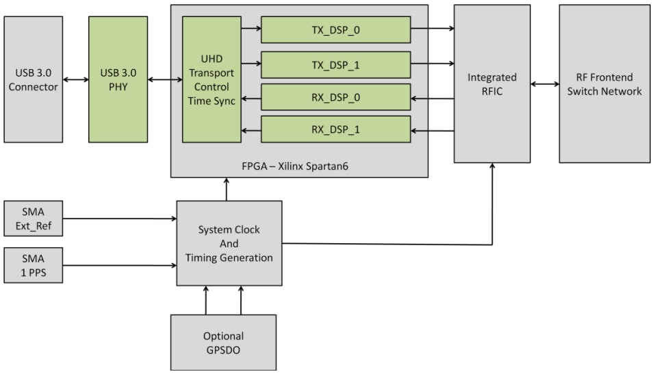 Block Diagram - Digilent Ettus USRP™ B210